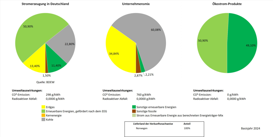 Stromkennzeichnung 2024 Ökostrom SistigEnergie